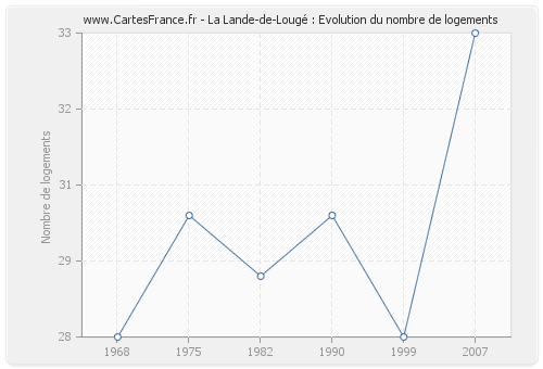 La Lande-de-Lougé : Evolution du nombre de logements